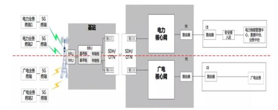 國(guó)家電網(wǎng)5G網(wǎng)絡(luò)建設(shè)方案：利用廣電700/60MHz建11.31萬(wàn)座基站