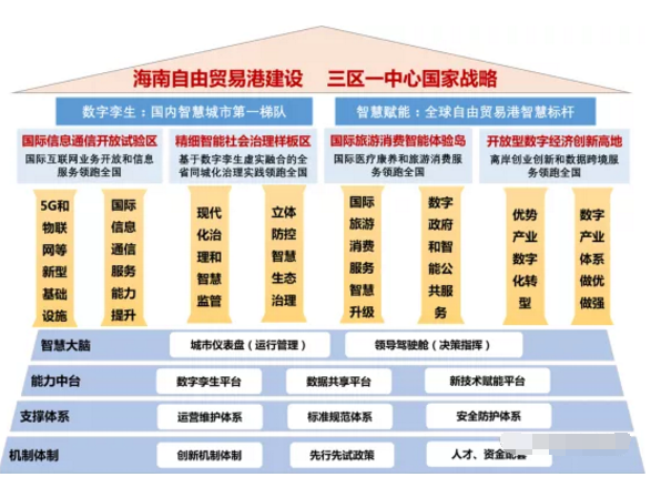 智慧海南：推動率先實現(xiàn)5G全省低頻廣域覆蓋和異網(wǎng)漫游，建設應急管理綜合應用平臺等重大工程