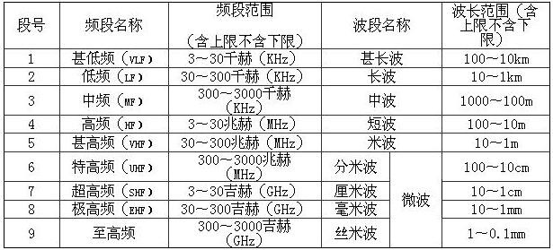 無線電波的波長(zhǎng)(頻率)與波段